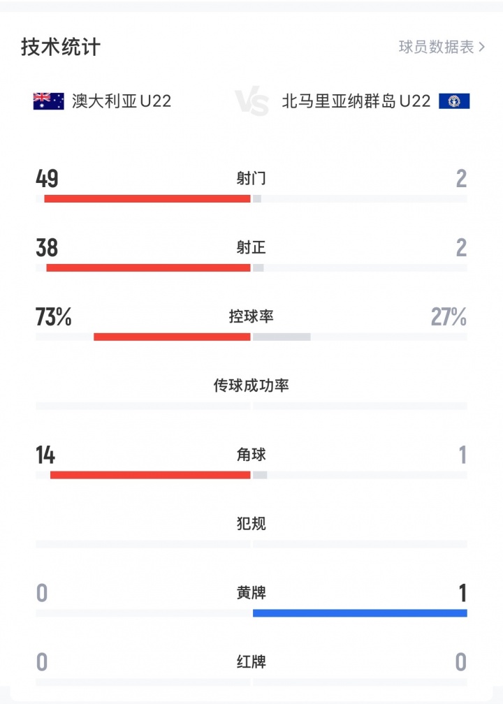 九游娱乐下载-U22国足同组对手澳大利亚14球横扫北马里亚纳，全场完成49次射门
